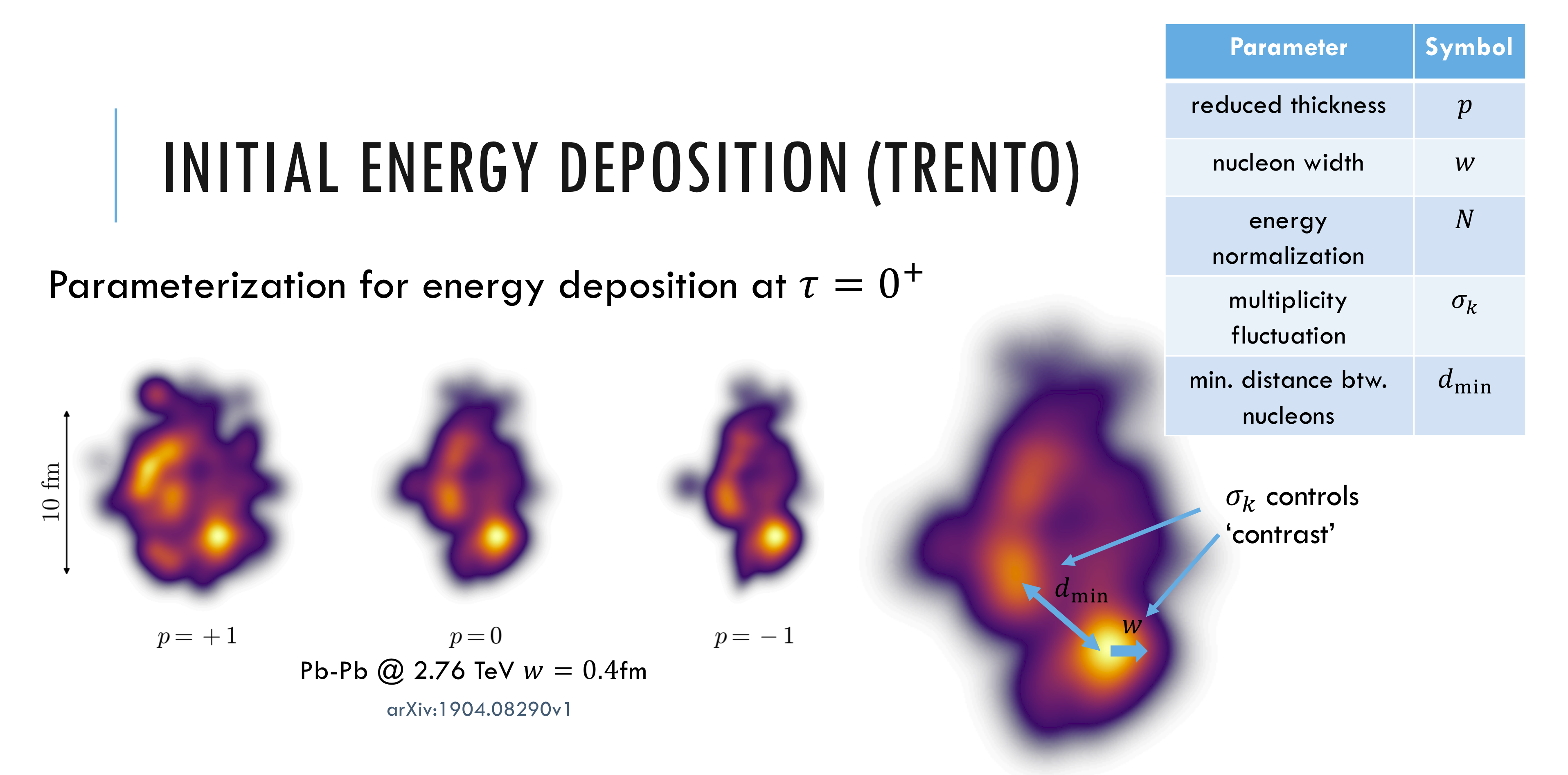 Initial Energy Deposition (TRENTO)